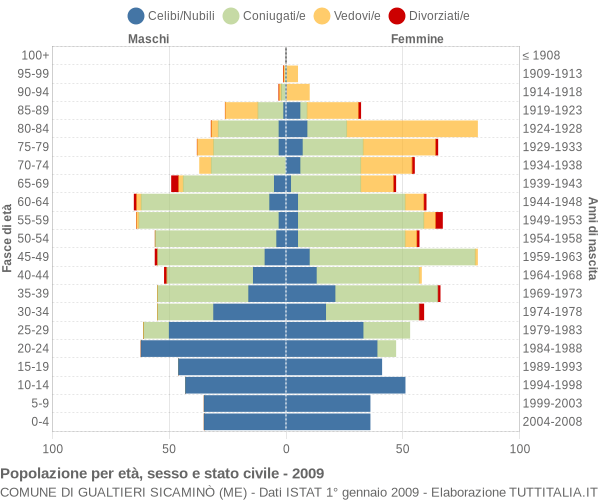 Grafico Popolazione per età, sesso e stato civile Comune di Gualtieri Sicaminò (ME)