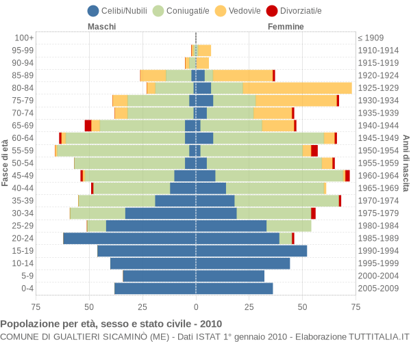 Grafico Popolazione per età, sesso e stato civile Comune di Gualtieri Sicaminò (ME)