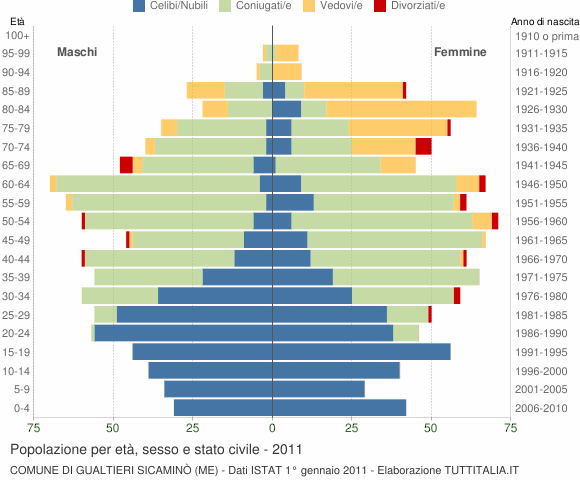 Grafico Popolazione per età, sesso e stato civile Comune di Gualtieri Sicaminò (ME)