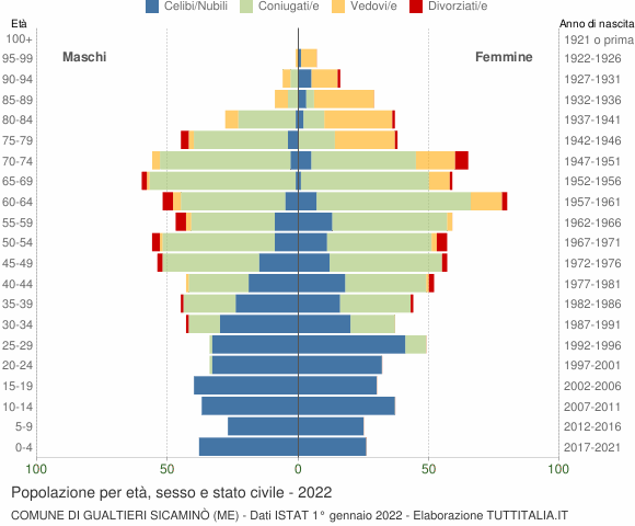 Grafico Popolazione per età, sesso e stato civile Comune di Gualtieri Sicaminò (ME)