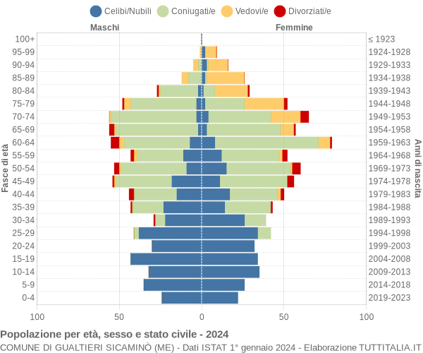 Grafico Popolazione per età, sesso e stato civile Comune di Gualtieri Sicaminò (ME)