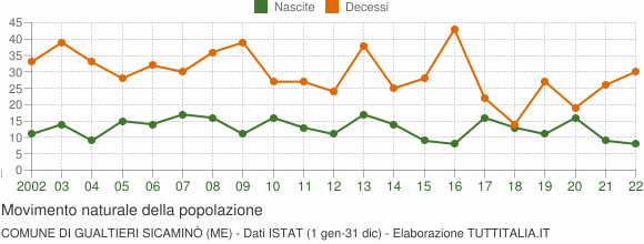 Grafico movimento naturale della popolazione Comune di Gualtieri Sicaminò (ME)