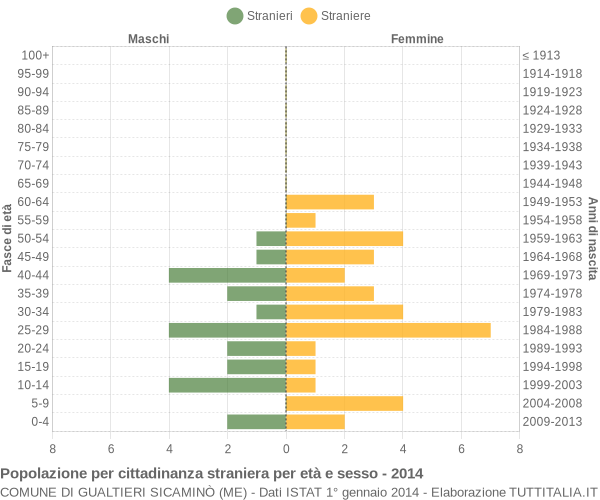 Grafico cittadini stranieri - Gualtieri Sicaminò 2014