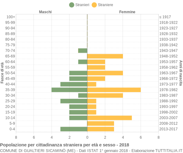 Grafico cittadini stranieri - Gualtieri Sicaminò 2018