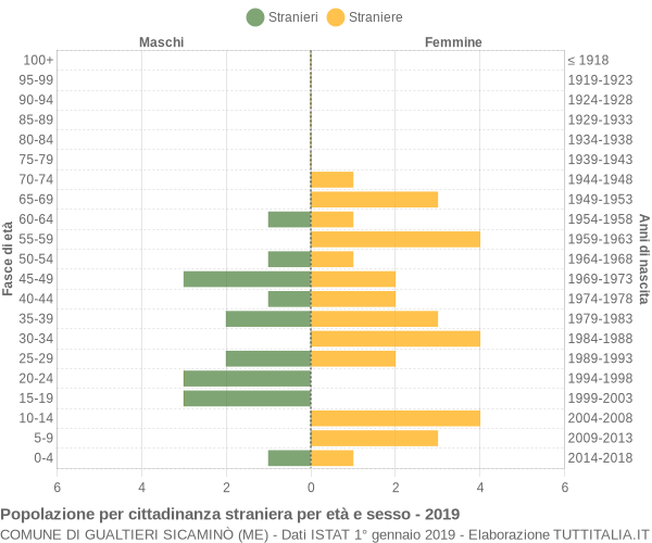 Grafico cittadini stranieri - Gualtieri Sicaminò 2019