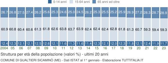 Grafico struttura della popolazione Comune di Gualtieri Sicaminò (ME)