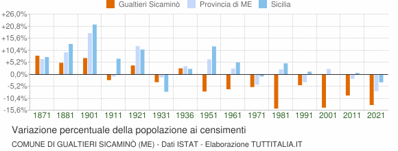Grafico variazione percentuale della popolazione Comune di Gualtieri Sicaminò (ME)