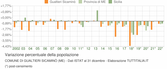 Variazione percentuale della popolazione Comune di Gualtieri Sicaminò (ME)