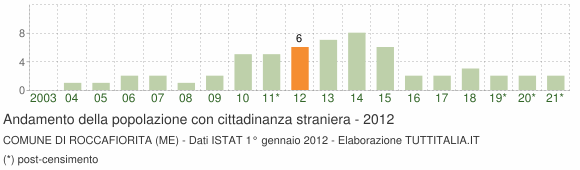 Grafico andamento popolazione stranieri Comune di Roccafiorita (ME)