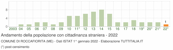 Grafico andamento popolazione stranieri Comune di Roccafiorita (ME)