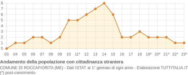 Andamento popolazione stranieri Comune di Roccafiorita (ME)