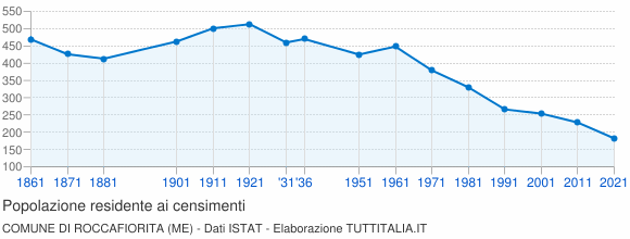 Grafico andamento storico popolazione Comune di Roccafiorita (ME)