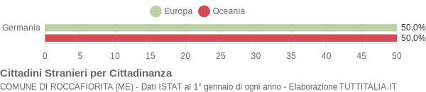 Grafico cittadinanza stranieri - Roccafiorita 2006