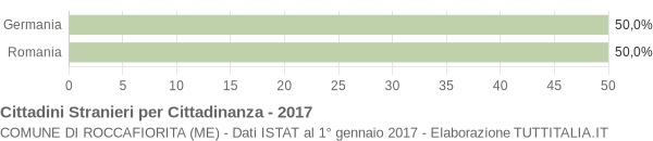 Grafico cittadinanza stranieri - Roccafiorita 2017