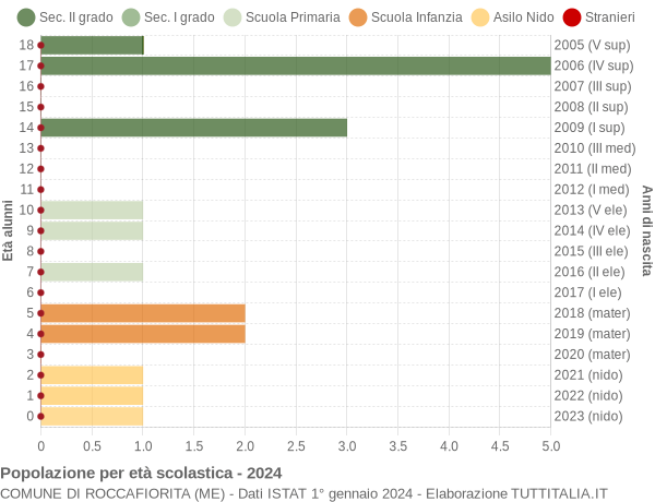 Grafico Popolazione in età scolastica - Roccafiorita 2024