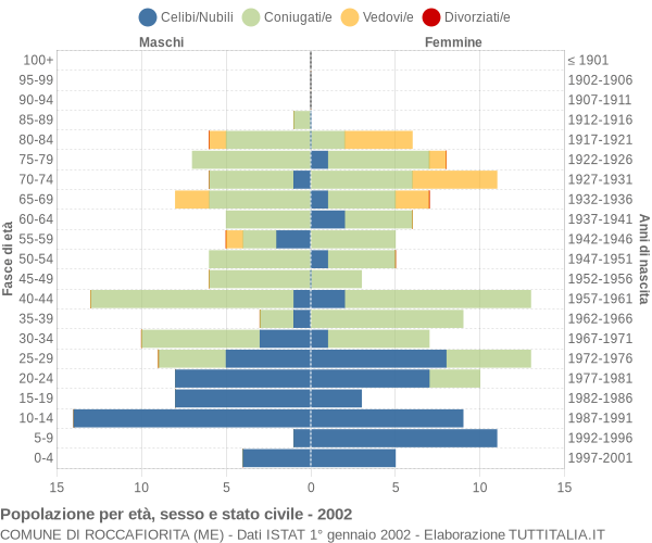 Grafico Popolazione per età, sesso e stato civile Comune di Roccafiorita (ME)