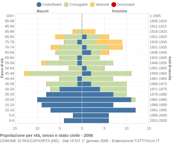 Grafico Popolazione per età, sesso e stato civile Comune di Roccafiorita (ME)