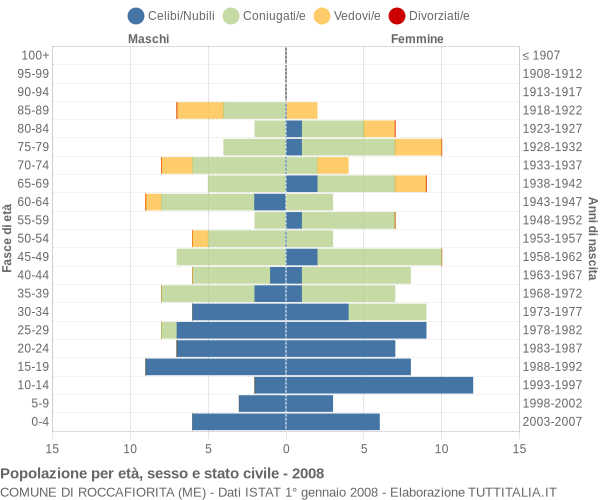 Grafico Popolazione per età, sesso e stato civile Comune di Roccafiorita (ME)