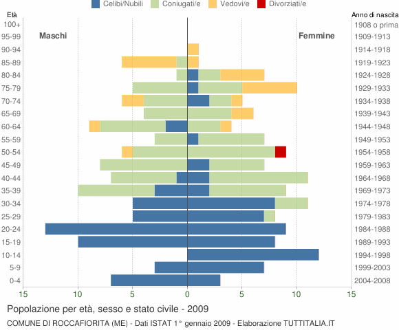 Grafico Popolazione per età, sesso e stato civile Comune di Roccafiorita (ME)