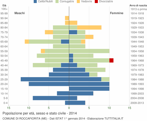 Grafico Popolazione per età, sesso e stato civile Comune di Roccafiorita (ME)
