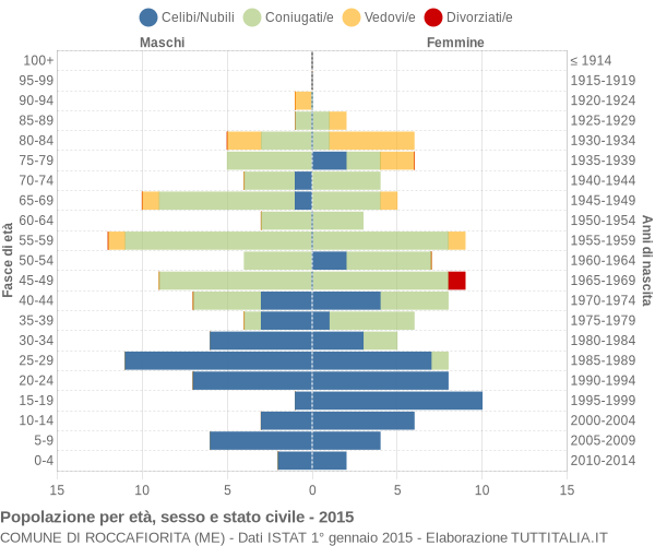 Grafico Popolazione per età, sesso e stato civile Comune di Roccafiorita (ME)