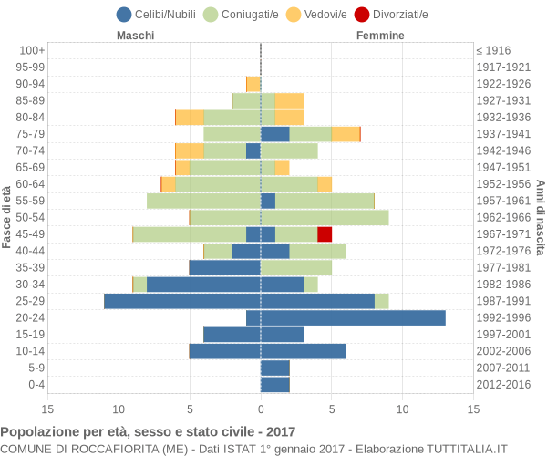 Grafico Popolazione per età, sesso e stato civile Comune di Roccafiorita (ME)