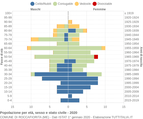 Grafico Popolazione per età, sesso e stato civile Comune di Roccafiorita (ME)