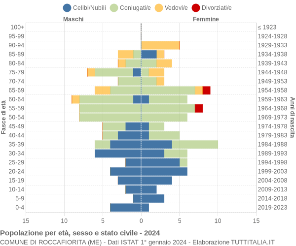 Grafico Popolazione per età, sesso e stato civile Comune di Roccafiorita (ME)