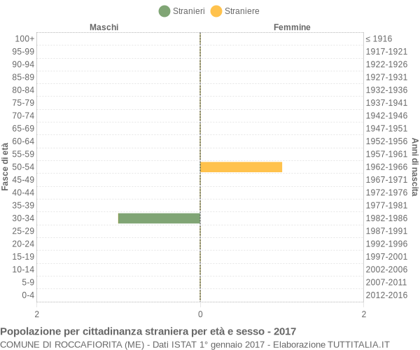 Grafico cittadini stranieri - Roccafiorita 2017