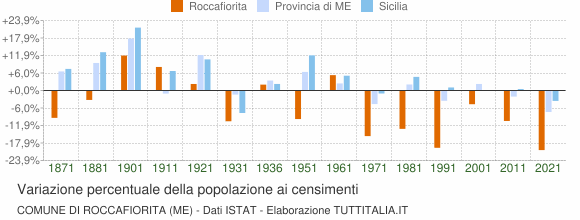 Grafico variazione percentuale della popolazione Comune di Roccafiorita (ME)