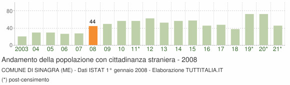 Grafico andamento popolazione stranieri Comune di Sinagra (ME)