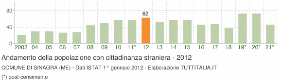 Grafico andamento popolazione stranieri Comune di Sinagra (ME)