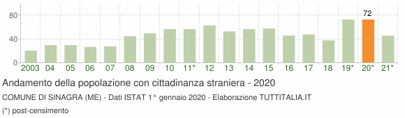 Grafico andamento popolazione stranieri Comune di Sinagra (ME)