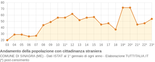 Andamento popolazione stranieri Comune di Sinagra (ME)