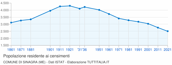 Grafico andamento storico popolazione Comune di Sinagra (ME)