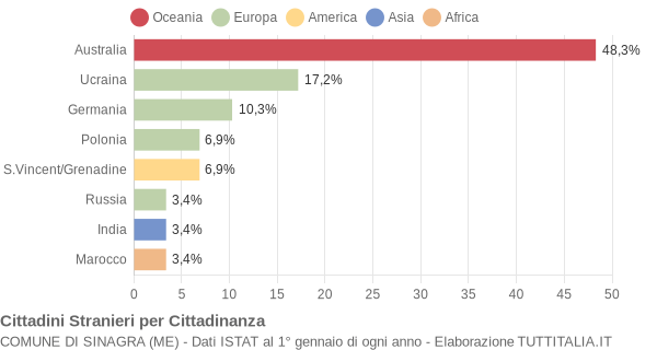 Grafico cittadinanza stranieri - Sinagra 2004