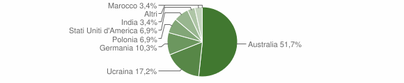 Grafico cittadinanza stranieri - Sinagra 2005