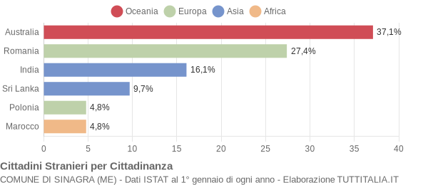 Grafico cittadinanza stranieri - Sinagra 2012