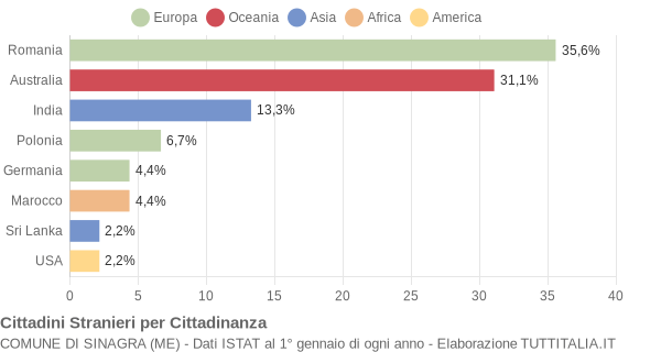 Grafico cittadinanza stranieri - Sinagra 2016