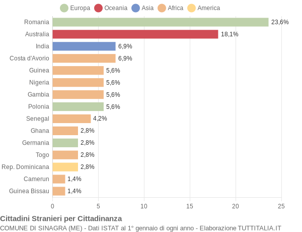 Grafico cittadinanza stranieri - Sinagra 2019