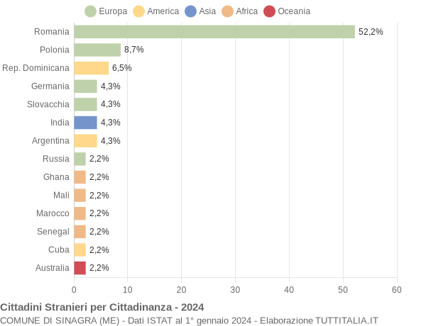 Grafico cittadinanza stranieri - Sinagra 2024