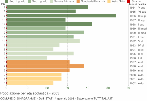 Grafico Popolazione in età scolastica - Sinagra 2003