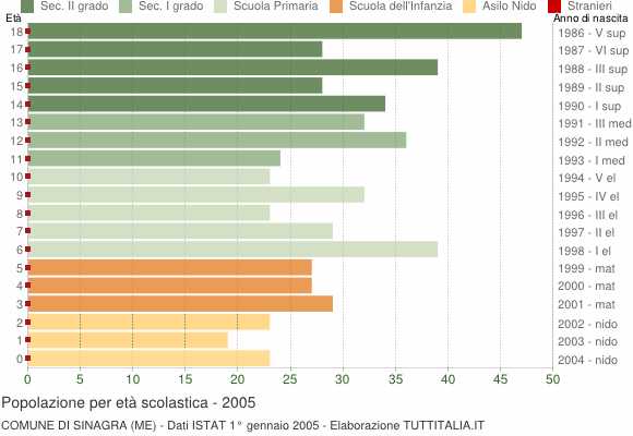 Grafico Popolazione in età scolastica - Sinagra 2005