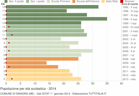 Grafico Popolazione in età scolastica - Sinagra 2014