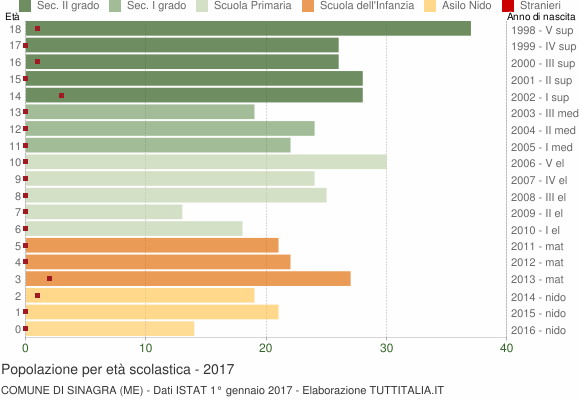 Grafico Popolazione in età scolastica - Sinagra 2017