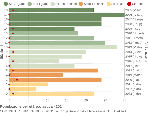 Grafico Popolazione in età scolastica - Sinagra 2024