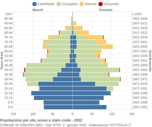 Grafico Popolazione per età, sesso e stato civile Comune di Sinagra (ME)