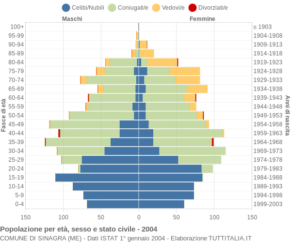 Grafico Popolazione per età, sesso e stato civile Comune di Sinagra (ME)