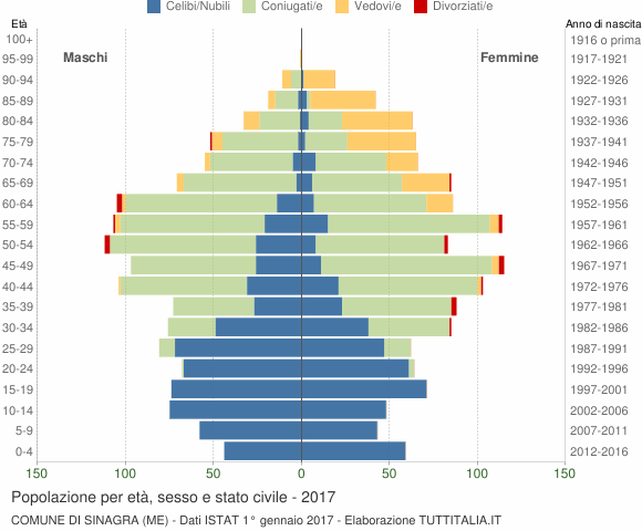 Grafico Popolazione per età, sesso e stato civile Comune di Sinagra (ME)