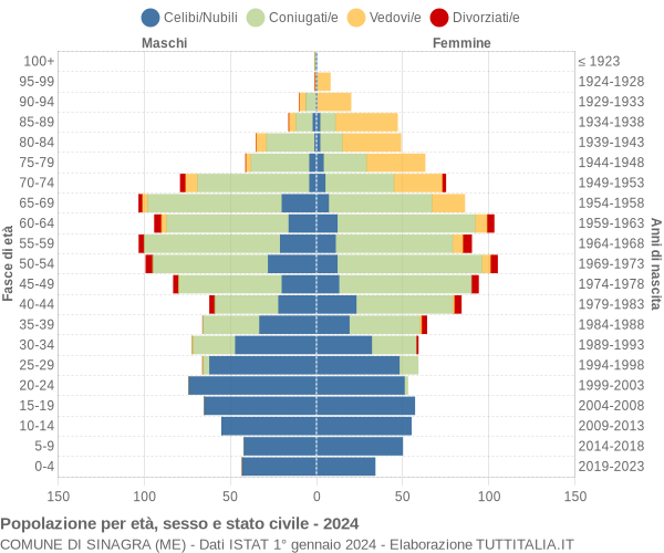 Grafico Popolazione per età, sesso e stato civile Comune di Sinagra (ME)